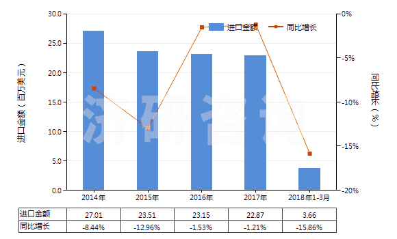 2014-2018年3月中國染色的其他人纖長絲機(jī)織物(按重量計(jì)其他人造纖維長絲,扁條含量≥85%)(HS54082290)進(jìn)口總額及增速統(tǒng)計(jì) 2014-2018年3月中國染色的其他人纖長絲機(jī)織物(按重量計(jì)其他人造纖維長絲,扁條含量≥85%)(HS54082290)進(jìn)口總額及增速統(tǒng)計(jì)